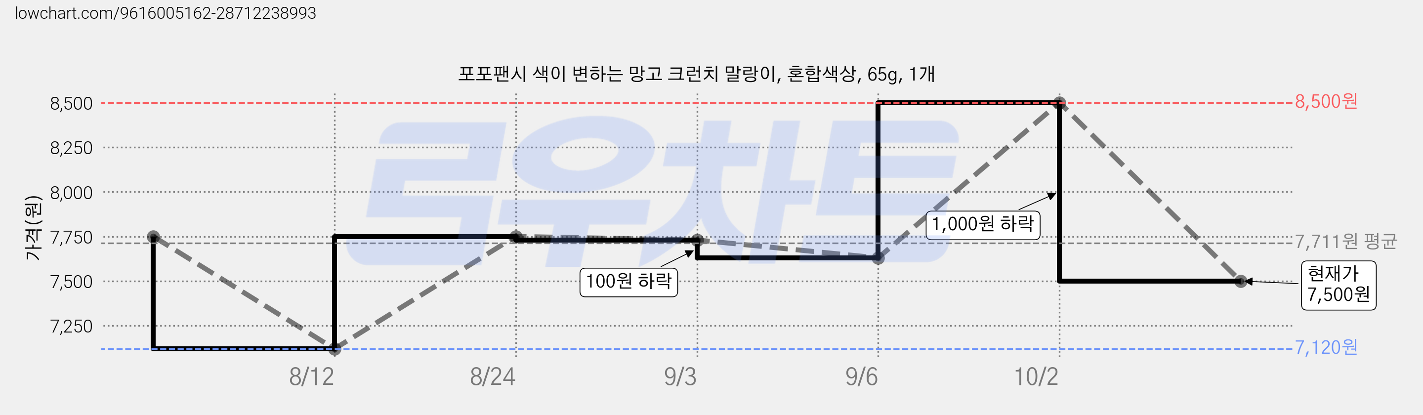 포포팬시 색이 변하는 망고 크런치 말랑이, 혼합색상, 65g, 1개 가격 변동 차트, 현재가 7,500원, 관측 최저가 7,120원