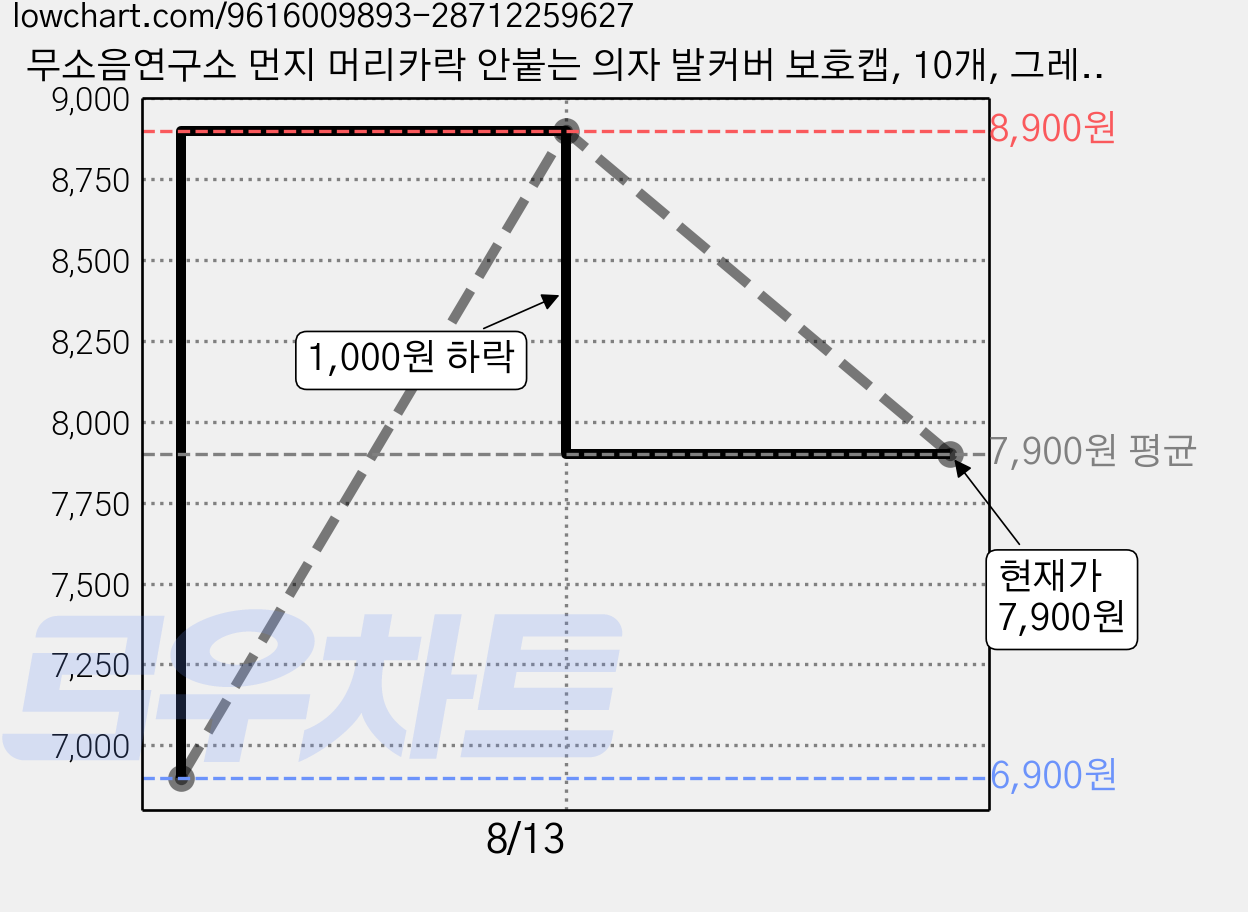 무소음연구소 먼지 머리카락 안붙는 의자 발커버 보호캡, 10개, 그레이 가격 변동 차트, 현재가 7,900원, 관측 최저가 6,900원