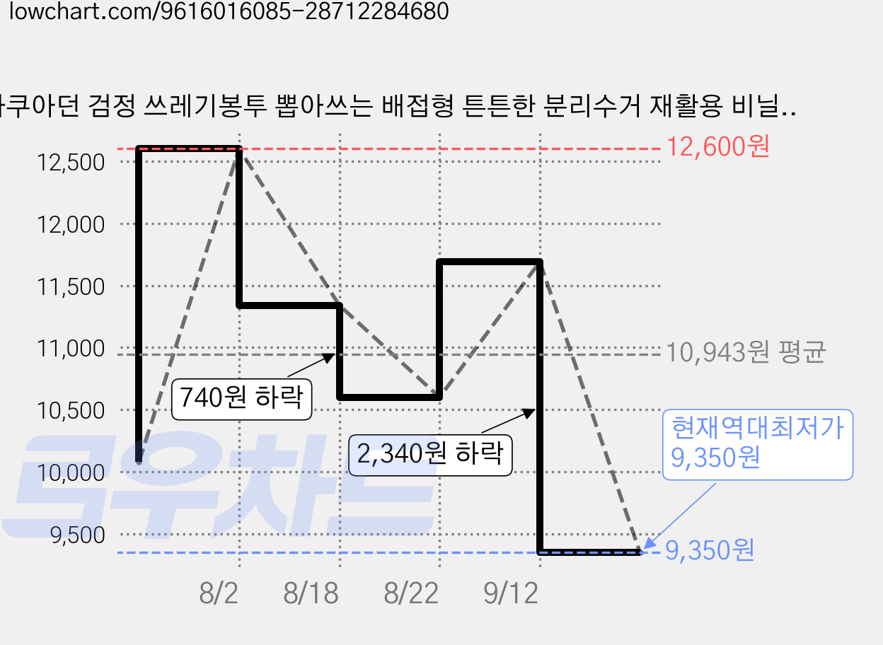 아쿠아던 검정 쓰레기봉투 뽑아쓰는 배접형 튼튼한 분리수거 재활용 비닐봉투, 100개, 100L 가격 변동 차트, 현재가 9,350원, 역대최저가