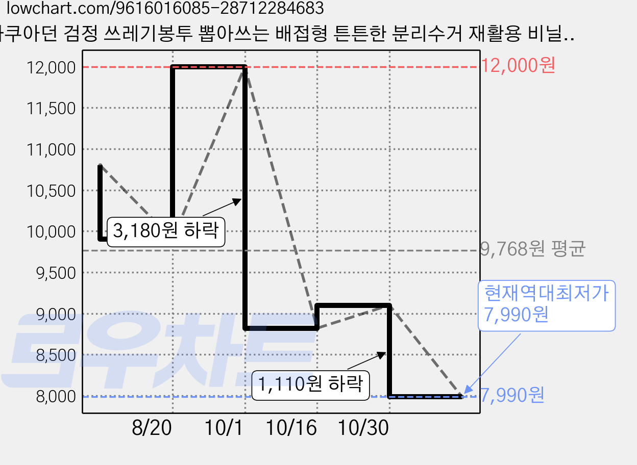 아쿠아던 검정 쓰레기봉투 뽑아쓰는 배접형 튼튼한 분리수거 재활용 비닐봉투, 100개, 80L 가격 변동 차트, 현재가 7,990원, 역대최저가