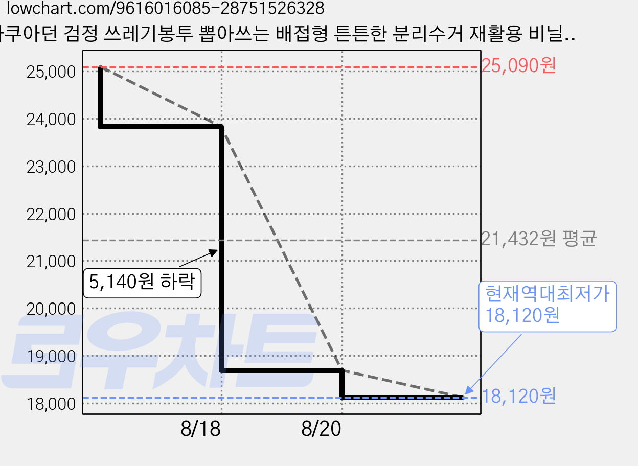 아쿠아던 검정 쓰레기봉투 뽑아쓰는 배접형 튼튼한 분리수거 재활용 비닐봉투, 200개, 100L 가격 변동 차트, 현재가 18,120원, 역대최저가