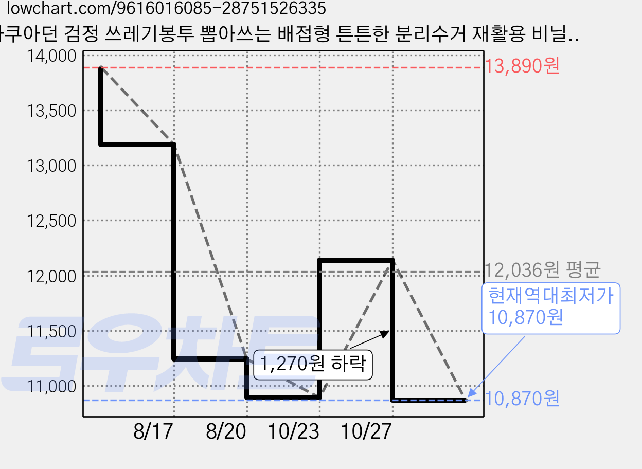 아쿠아던 검정 쓰레기봉투 뽑아쓰는 배접형 튼튼한 분리수거 재활용 비닐봉투, 200개, 50L 가격 변동 차트, 현재가 10,870원, 역대최저가