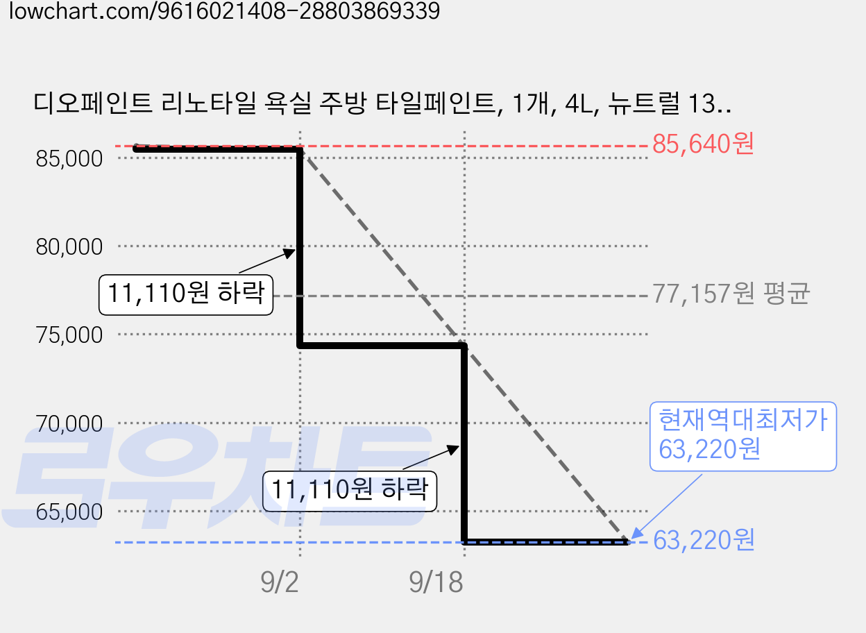 디오페인트 리노타일 욕실 주방 타일페인트, 1개, 4L, 뉴트럴 13 린넨베이지 가격 변동 차트, 현재가 63,220원, 역대최저가
