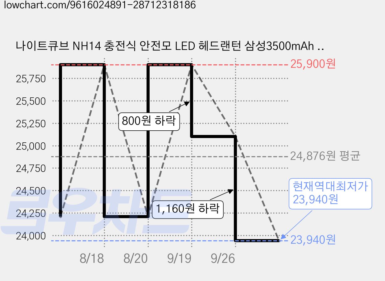 나이트큐브 NH14 충전식 안전모 LED 헤드랜턴 삼성3500mAh 배터리 포함, 블랙, 1개 가격 변동 차트, 현재가 23,940원, 역대최저가