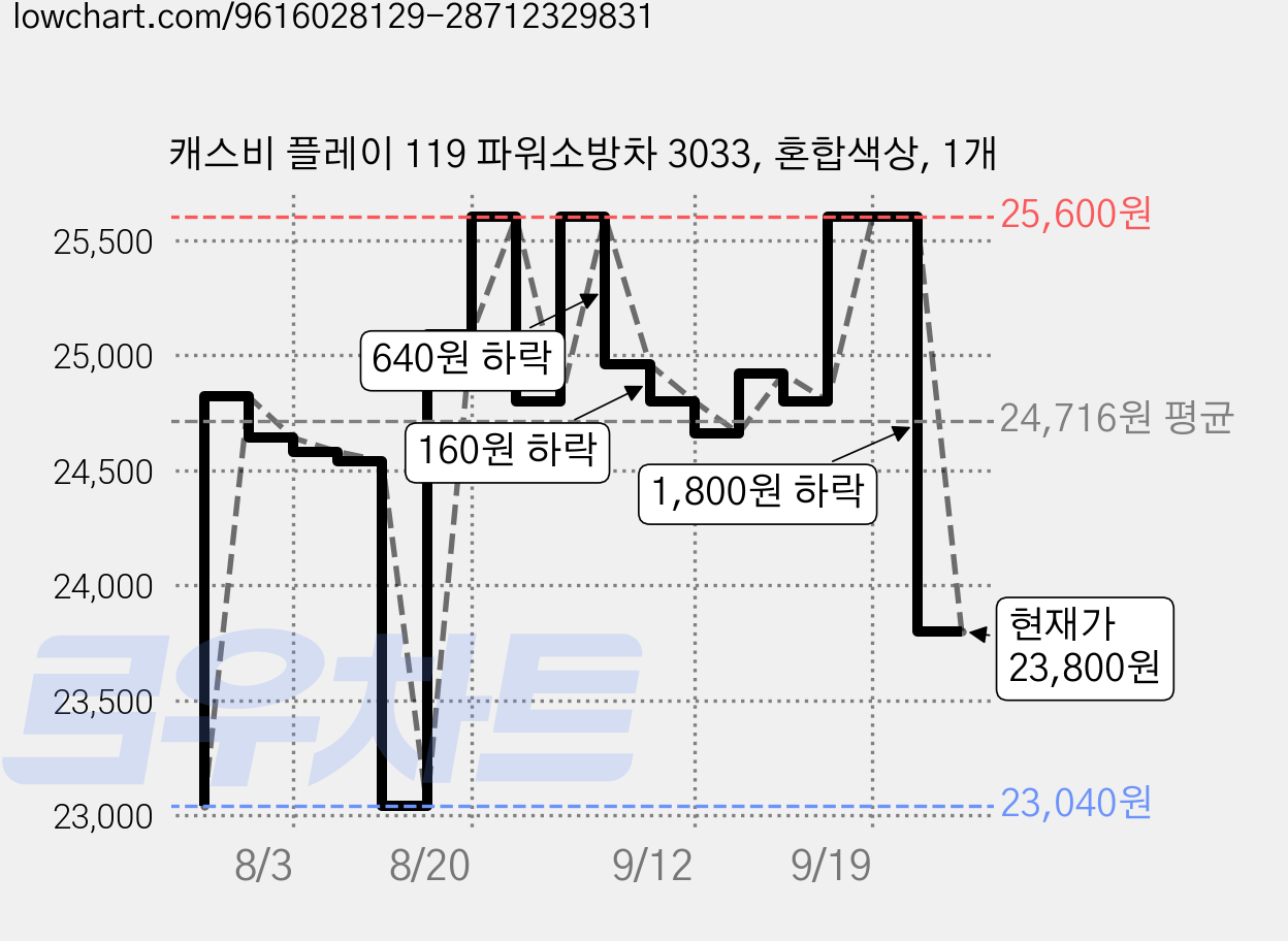 캐스비 플레이 119 파워소방차 3033, 혼합색상, 1개 가격 변동 차트, 현재가 23,800원, 관측 최저가 23,040원