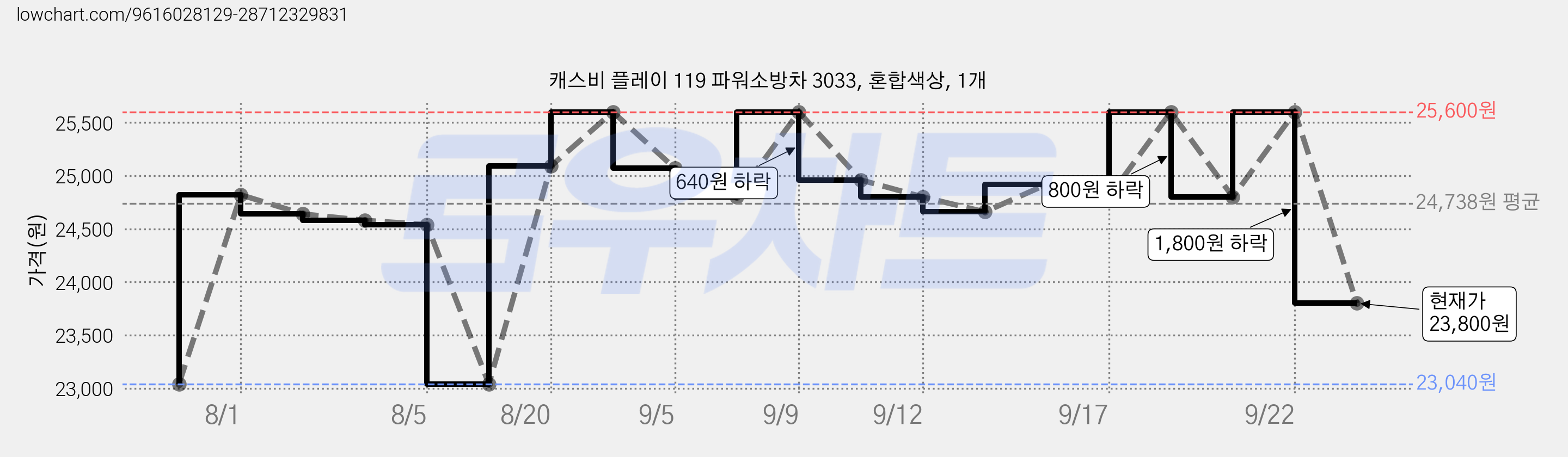 캐스비 플레이 119 파워소방차 3033, 혼합색상, 1개 가격 변동 차트, 현재가 23,800원, 관측 최저가 23,040원