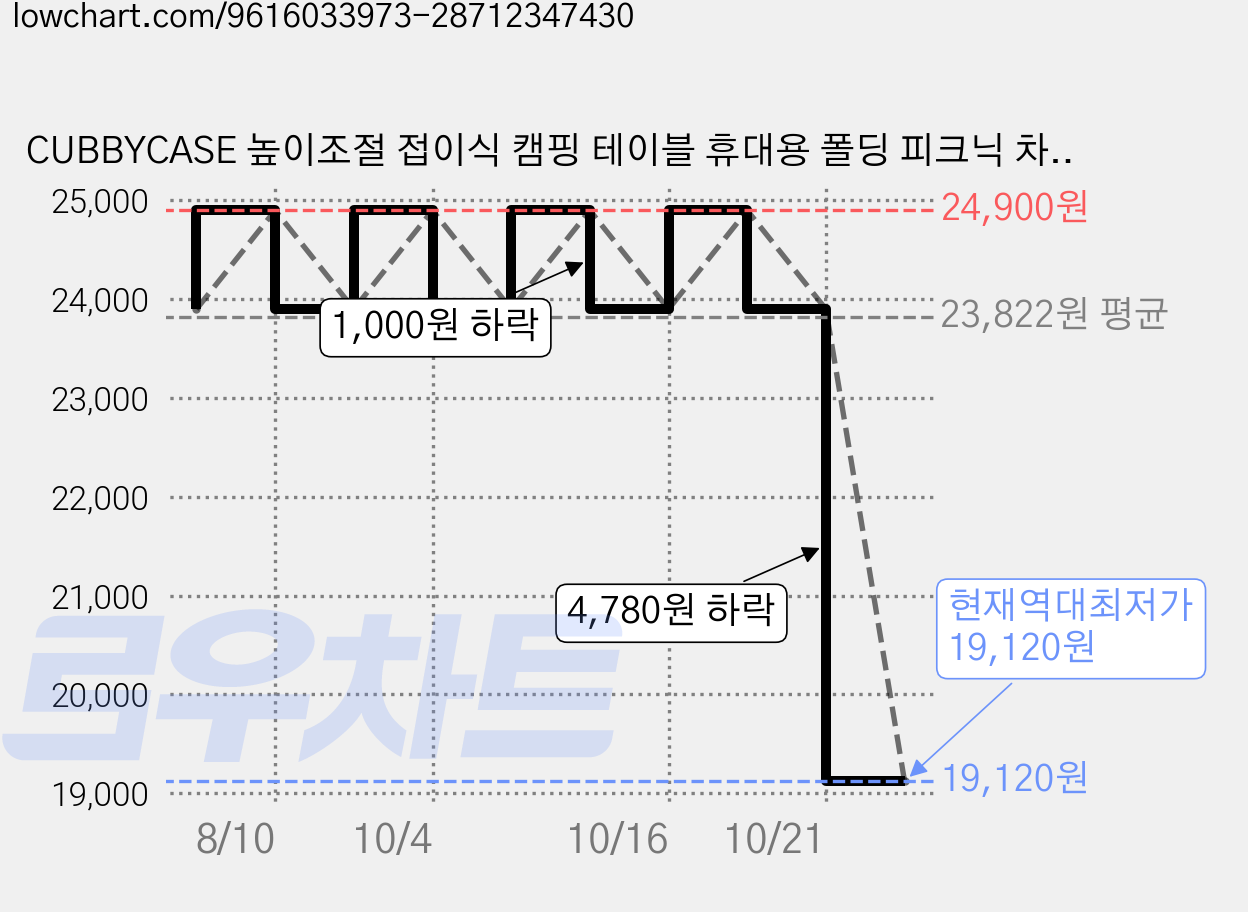 CUBBYCASE 높이조절 접이식 캠핑 테이블 휴대용 폴딩 피크닉 차박 야외 다용도 테이블, Black 가격 변동 차트, 현재가 19,120원, 역대최저가