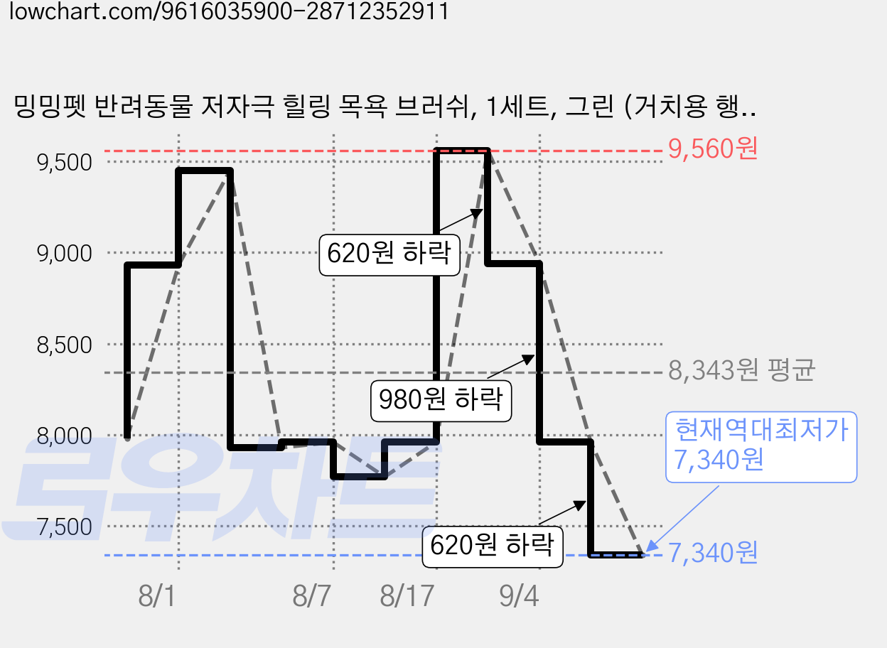 밍밍펫 반려동물 저자극 힐링 목욕 브러쉬, 1세트, 그린 (거치용 행거포함) 가격 변동 차트, 현재가 7,340원, 역대최저가