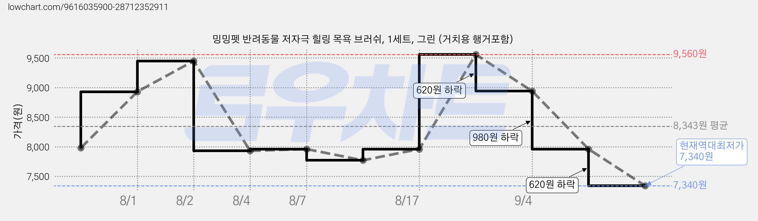 밍밍펫 반려동물 저자극 힐링 목욕 브러쉬, 1세트, 그린 (거치용 행거포함) 가격 변동 차트, 현재가 7,340원, 역대최저가