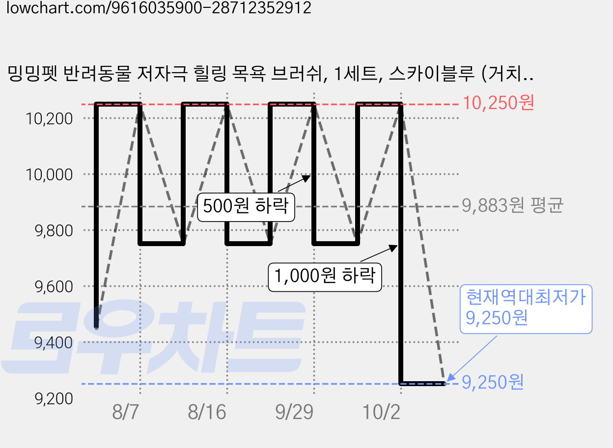 밍밍펫 반려동물 저자극 힐링 목욕 브러쉬, 1세트, 스카이블루 (거치용 행거포함) 가격 변동 차트, 현재가 9,250원, 역대최저가
