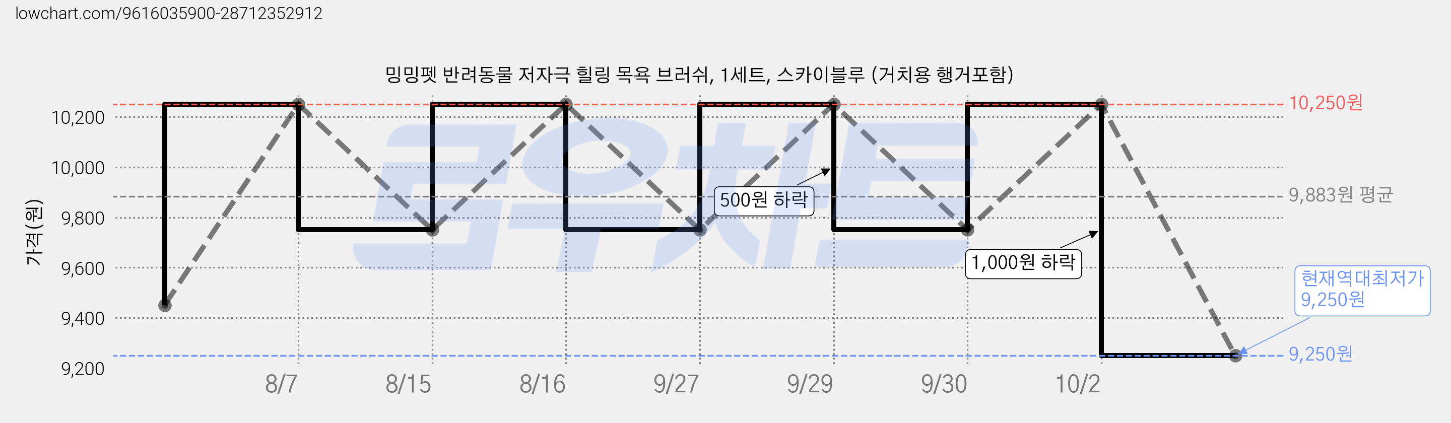 밍밍펫 반려동물 저자극 힐링 목욕 브러쉬, 1세트, 스카이블루 (거치용 행거포함) 가격 변동 차트, 현재가 9,250원, 역대최저가