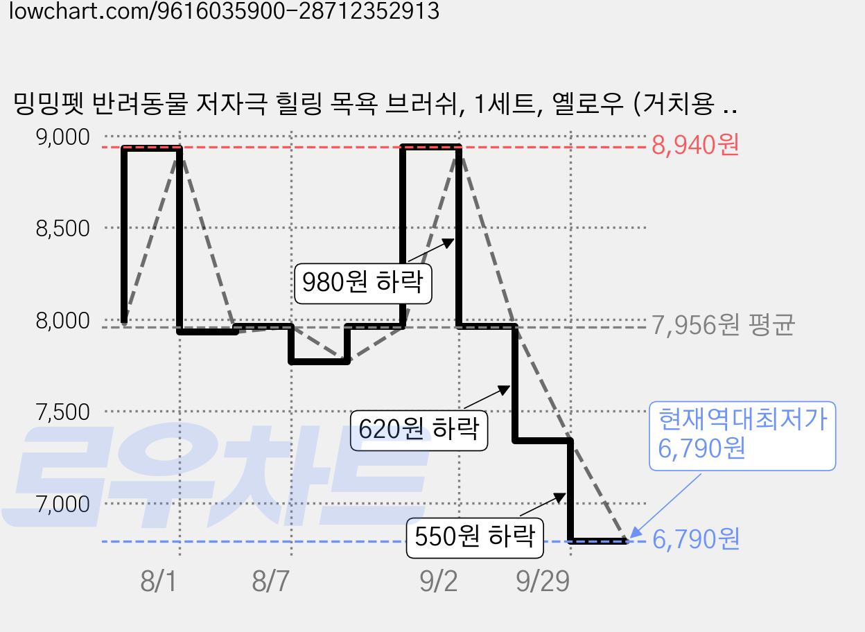 밍밍펫 반려동물 저자극 힐링 목욕 브러쉬, 1세트, 옐로우 (거치용 행거포함) 가격 변동 차트, 현재가 6,790원, 역대최저가