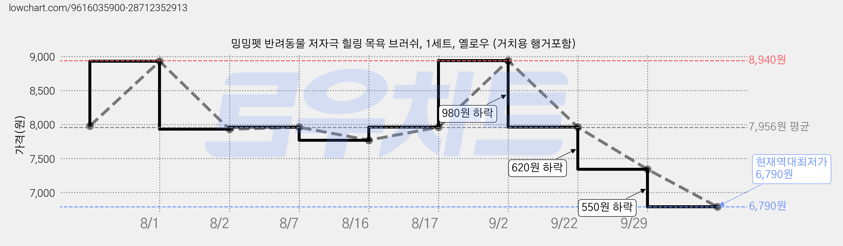 밍밍펫 반려동물 저자극 힐링 목욕 브러쉬, 1세트, 옐로우 (거치용 행거포함) 가격 변동 차트, 현재가 6,790원, 역대최저가