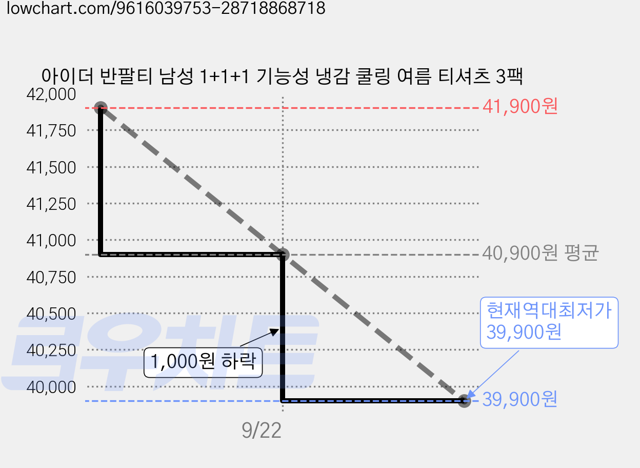 아이더 반팔티 남성 1+1+1 기능성 냉감 쿨링 여름 티셔츠 3팩 가격 변동 차트, 현재가 39,900원, 역대최저가