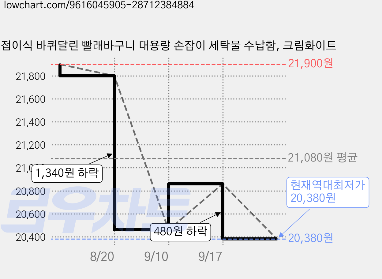 접이식 바퀴달린 빨래바구니 대용량 손잡이 세탁물 수납함, 크림화이트 가격 변동 차트, 현재가 20,380원, 역대최저가