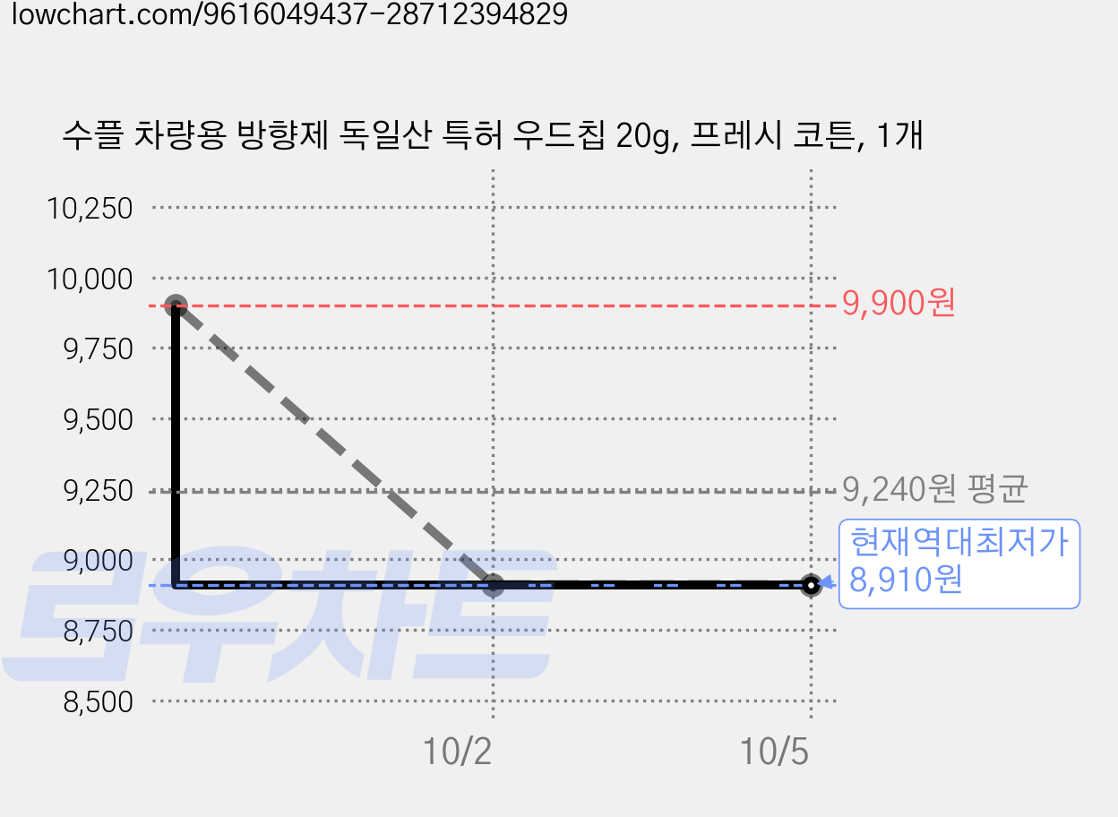 수플 차량용 방향제 독일산 특허 우드칩 20g, 프레시 코튼, 1개 가격 변동 차트, 현재가 8,910원, 역대최저가