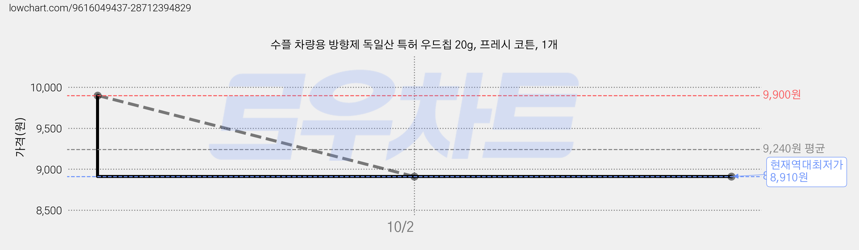 수플 차량용 방향제 독일산 특허 우드칩 20g, 프레시 코튼, 1개 가격 변동 차트, 현재가 8,910원, 역대최저가