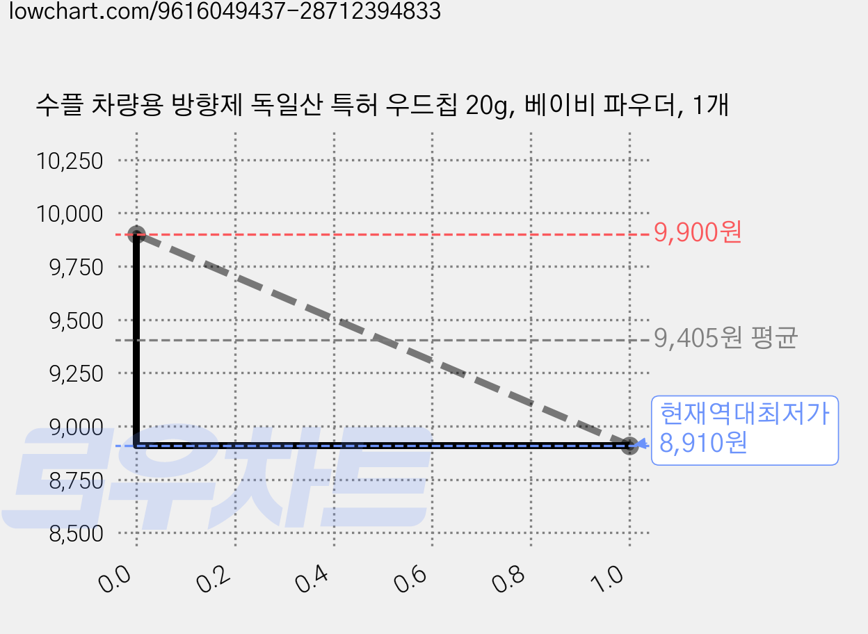 수플 차량용 방향제 독일산 특허 우드칩 20g, 베이비 파우더, 1개 가격 변동 차트, 현재가 8,910원, 역대최저가