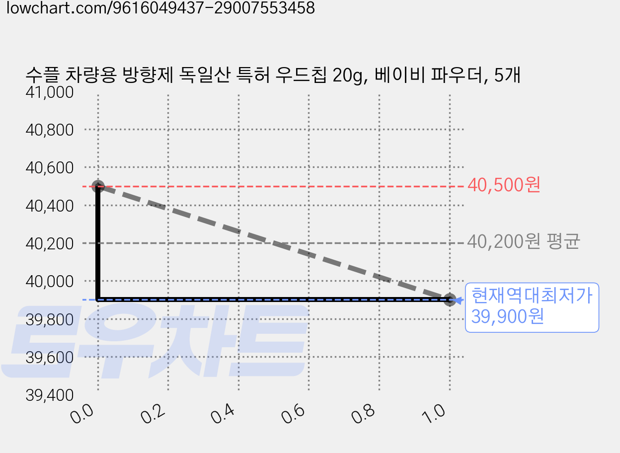 수플 차량용 방향제 독일산 특허 우드칩 20g, 베이비 파우더, 5개 가격 변동 차트, 현재가 39,900원, 역대최저가