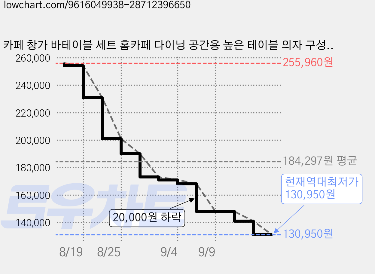 카페 창가 바테이블 세트 홈카페 다이닝 공간용 높은 테이블 의자 구성, A04 가격 변동 차트, 현재가 130,950원, 역대최저가