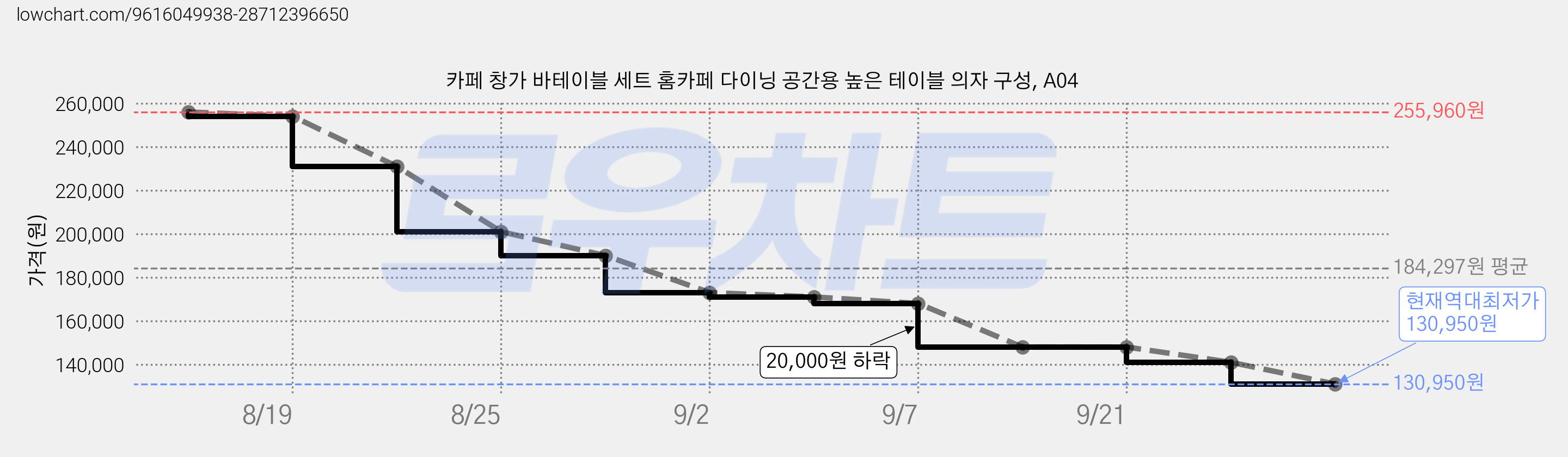 카페 창가 바테이블 세트 홈카페 다이닝 공간용 높은 테이블 의자 구성, A04 가격 변동 차트, 현재가 130,950원, 역대최저가
