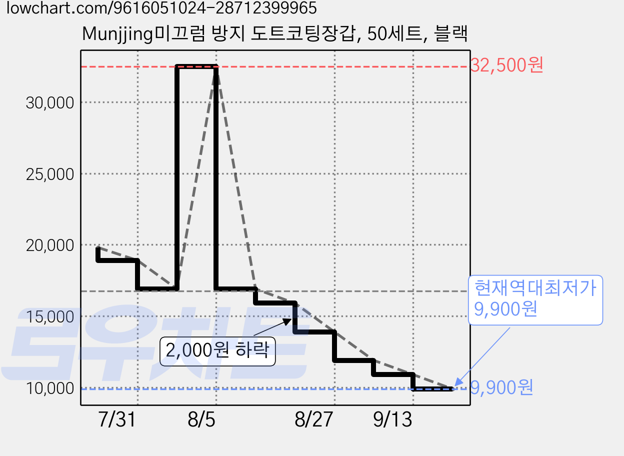 Munjjing미끄럼 방지 도트코팅장갑, 50세트, 블랙 가격 변동 차트, 현재가 9,900원, 역대최저가