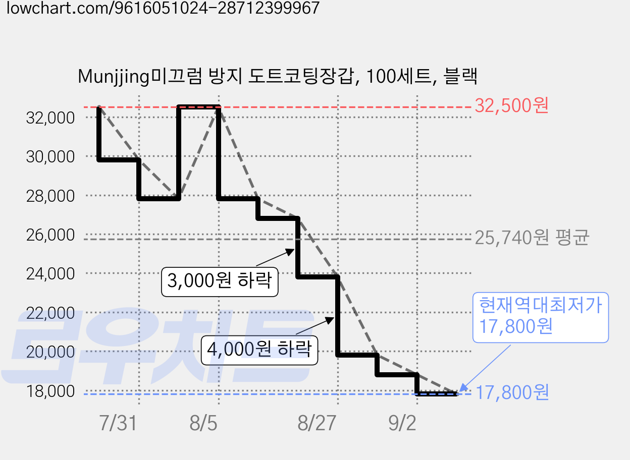 Munjjing미끄럼 방지 도트코팅장갑, 100세트, 블랙 가격 변동 차트, 현재가 17,800원, 역대최저가