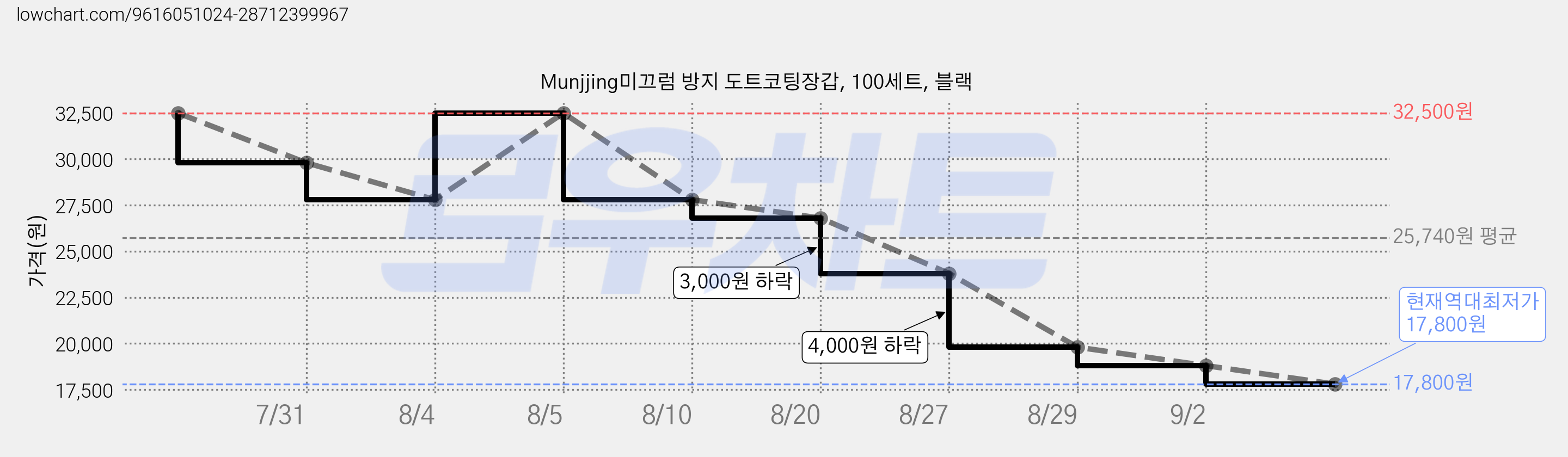 Munjjing미끄럼 방지 도트코팅장갑, 100세트, 블랙 가격 변동 차트, 현재가 17,800원, 역대최저가
