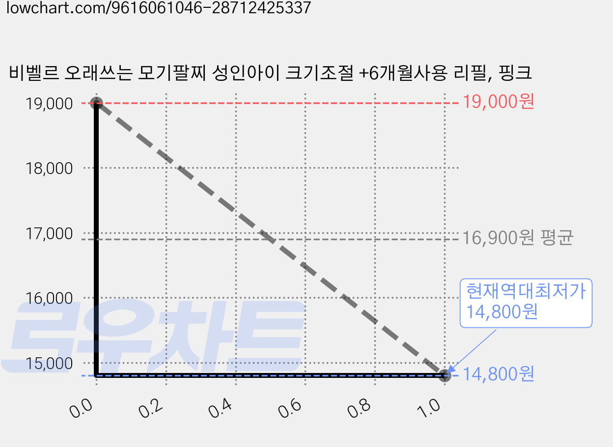 비벨르 오래쓰는 모기팔찌 성인아이 크기조절 +6개월사용 리필, 핑크 가격 변동 차트, 현재가 14,800원, 역대최저가