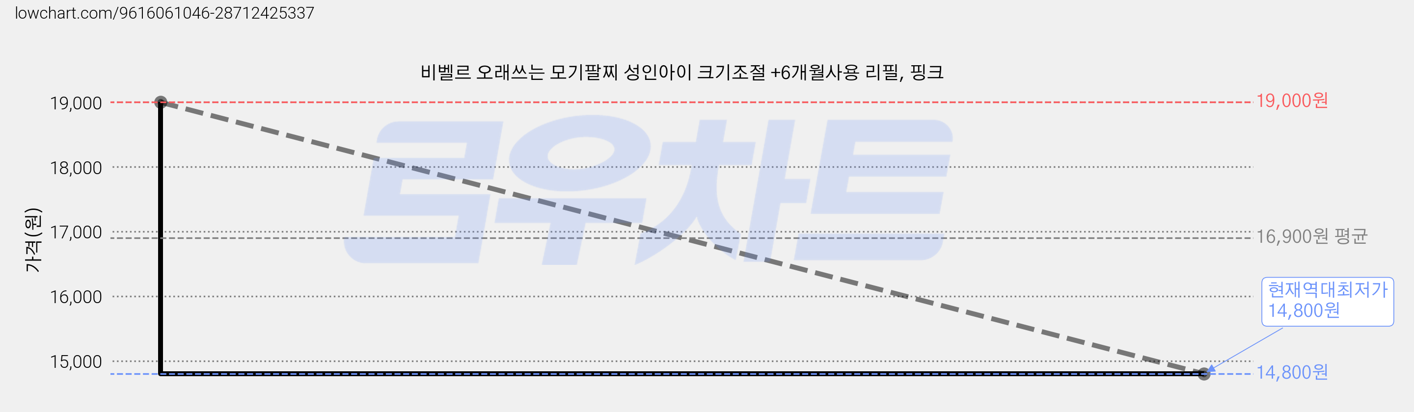 비벨르 오래쓰는 모기팔찌 성인아이 크기조절 +6개월사용 리필, 핑크 가격 변동 차트, 현재가 14,800원, 역대최저가