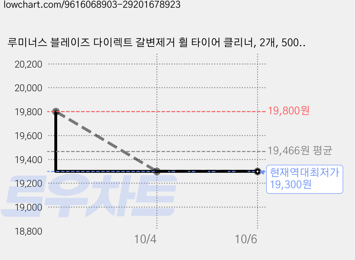 루미너스 블레이즈 다이렉트 갈변제거 휠 타이어 클리너, 2개, 500ml 가격 변동 차트, 현재가 19,300원, 역대최저가