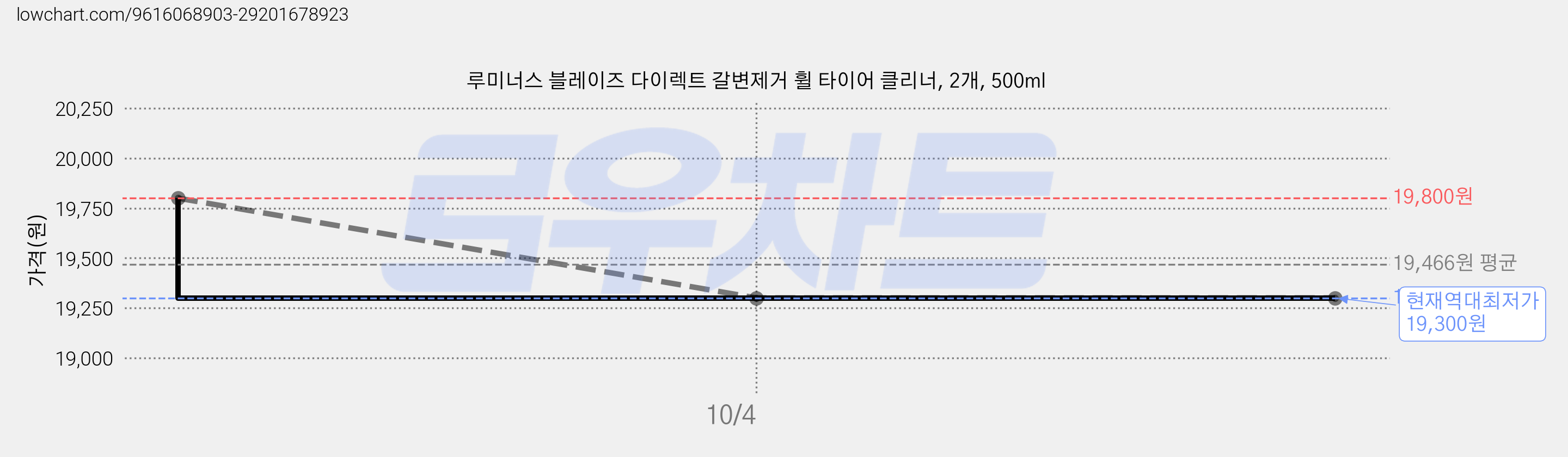 루미너스 블레이즈 다이렉트 갈변제거 휠 타이어 클리너, 2개, 500ml 가격 변동 차트, 현재가 19,300원, 역대최저가