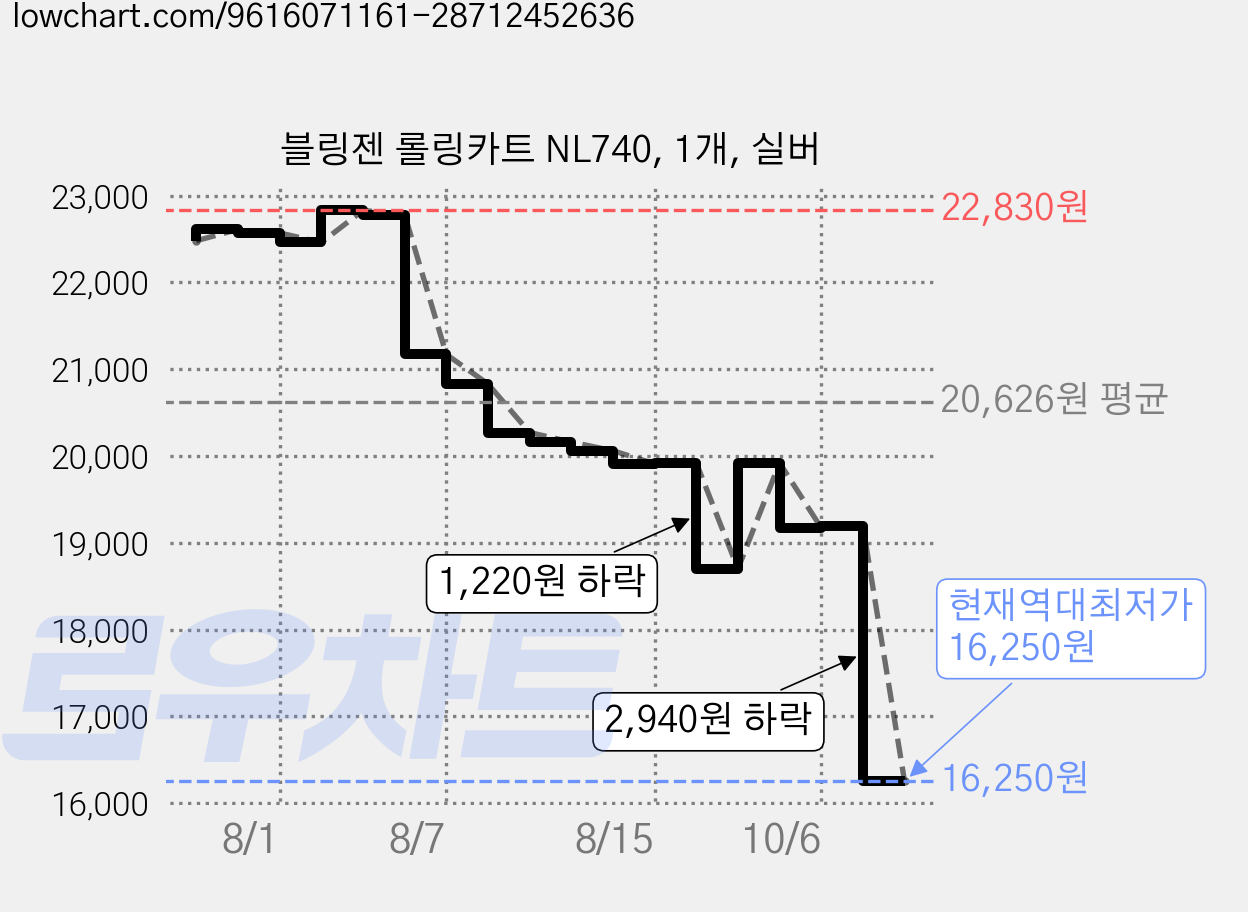 블링젠 롤링카트 NL740, 1개, 실버 가격 변동 차트, 현재가 16,250원, 역대최저가