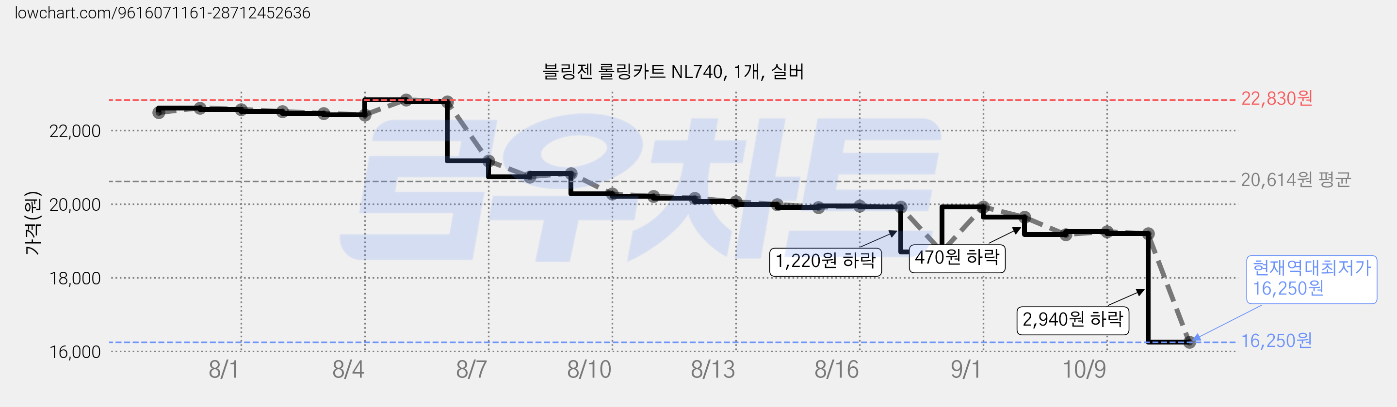 블링젠 롤링카트 NL740, 1개, 실버 가격 변동 차트, 현재가 16,250원, 역대최저가