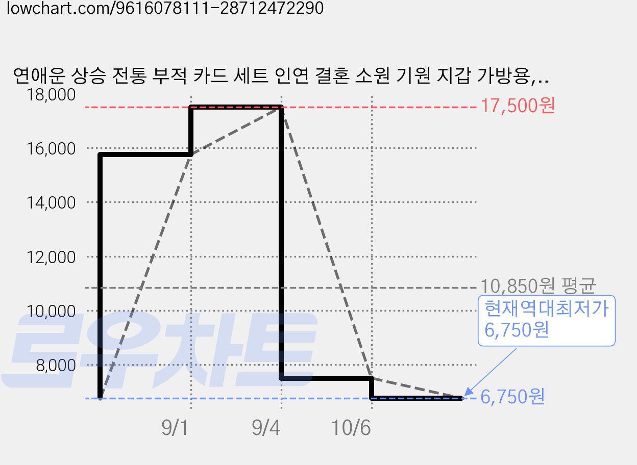 연애운 상승 전통 부적 카드 세트 인연 결혼 소원 기원 지갑 가방용, 주사 인장, 인연운 가격 변동 차트, 현재가 6,750원, 역대최저가