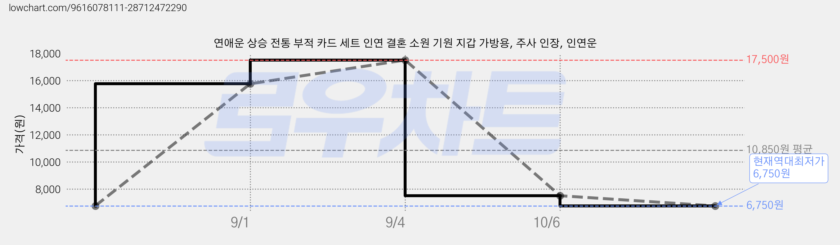 연애운 상승 전통 부적 카드 세트 인연 결혼 소원 기원 지갑 가방용, 주사 인장, 인연운 가격 변동 차트, 현재가 6,750원, 역대최저가