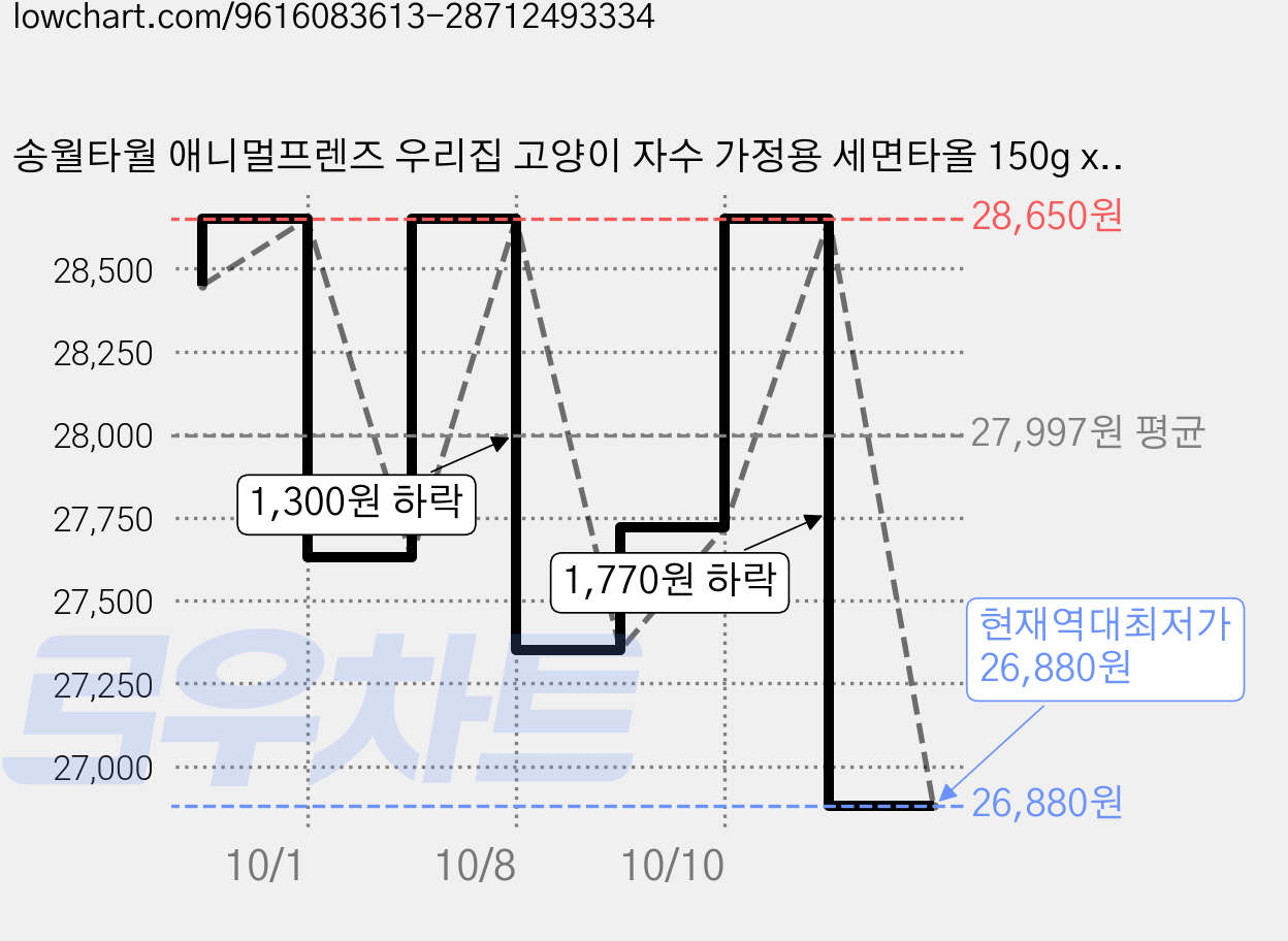 송월타월 애니멀프렌즈 우리집 고양이 자수 가정용 세면타올 150g x 5종 세트, 랜덤발송, 1세트 가격 변동 차트, 현재가 26,880원, 역대최저가