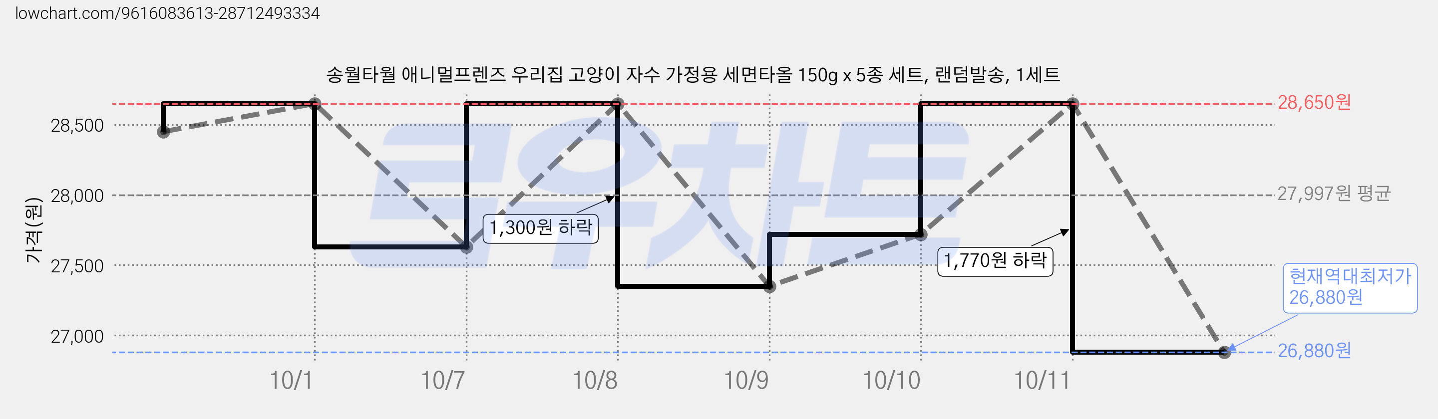 송월타월 애니멀프렌즈 우리집 고양이 자수 가정용 세면타올 150g x 5종 세트, 랜덤발송, 1세트 가격 변동 차트, 현재가 26,880원, 역대최저가