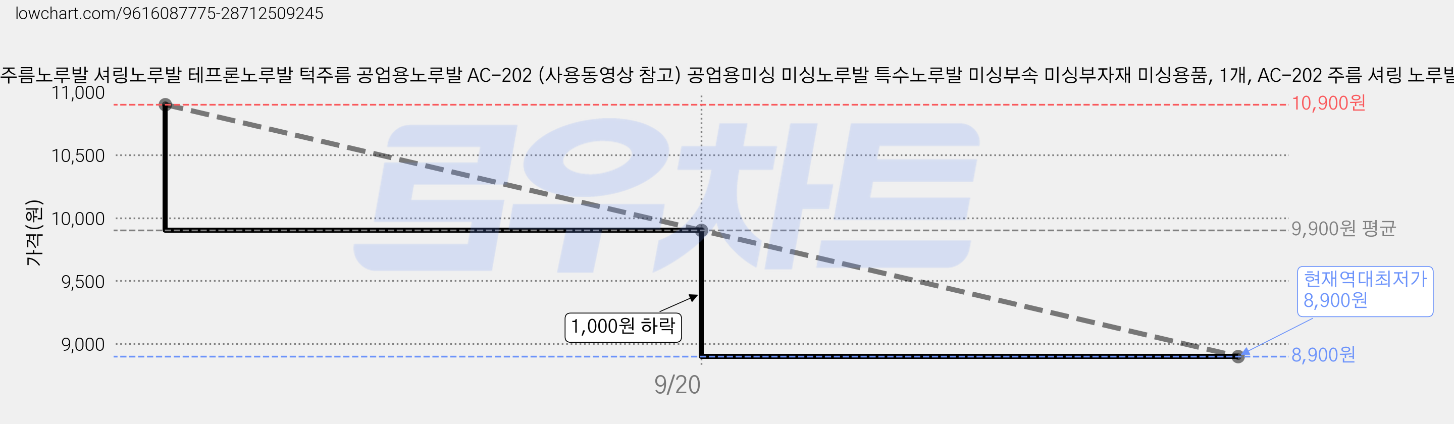 최신형 주름노루발 셔링노루발 테프론노루발 턱주름 공업용노루발 AC-202 (사용동영상 참고) 공업용미싱 미싱노루발 특수노루발 미싱부속 미싱부자재 미싱용품, 1개, AC-202 주름 셔링 노루발 가격 변동 차트, 현재가 8,900원, 역대최저가
