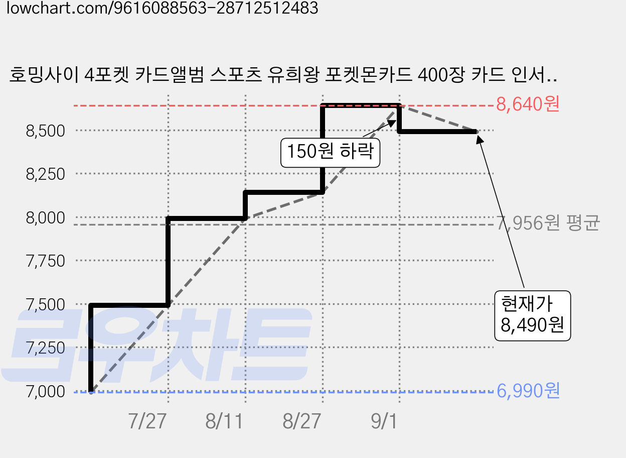 호밍사이 4포켓 카드앨범 스포츠 유희왕 포켓몬카드 400장 카드 인서트 트레이딩카드 보관집, 50매, 블랙 가격 변동 차트, 현재가 8,490원, 관측 최저가 6,990원