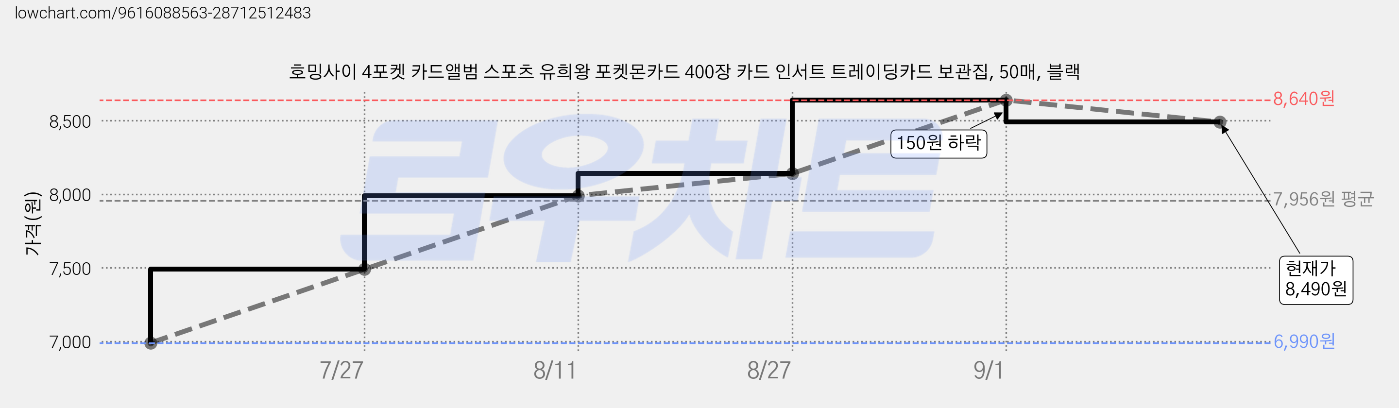 호밍사이 4포켓 카드앨범 스포츠 유희왕 포켓몬카드 400장 카드 인서트 트레이딩카드 보관집, 50매, 블랙 가격 변동 차트, 현재가 8,490원, 관측 최저가 6,990원