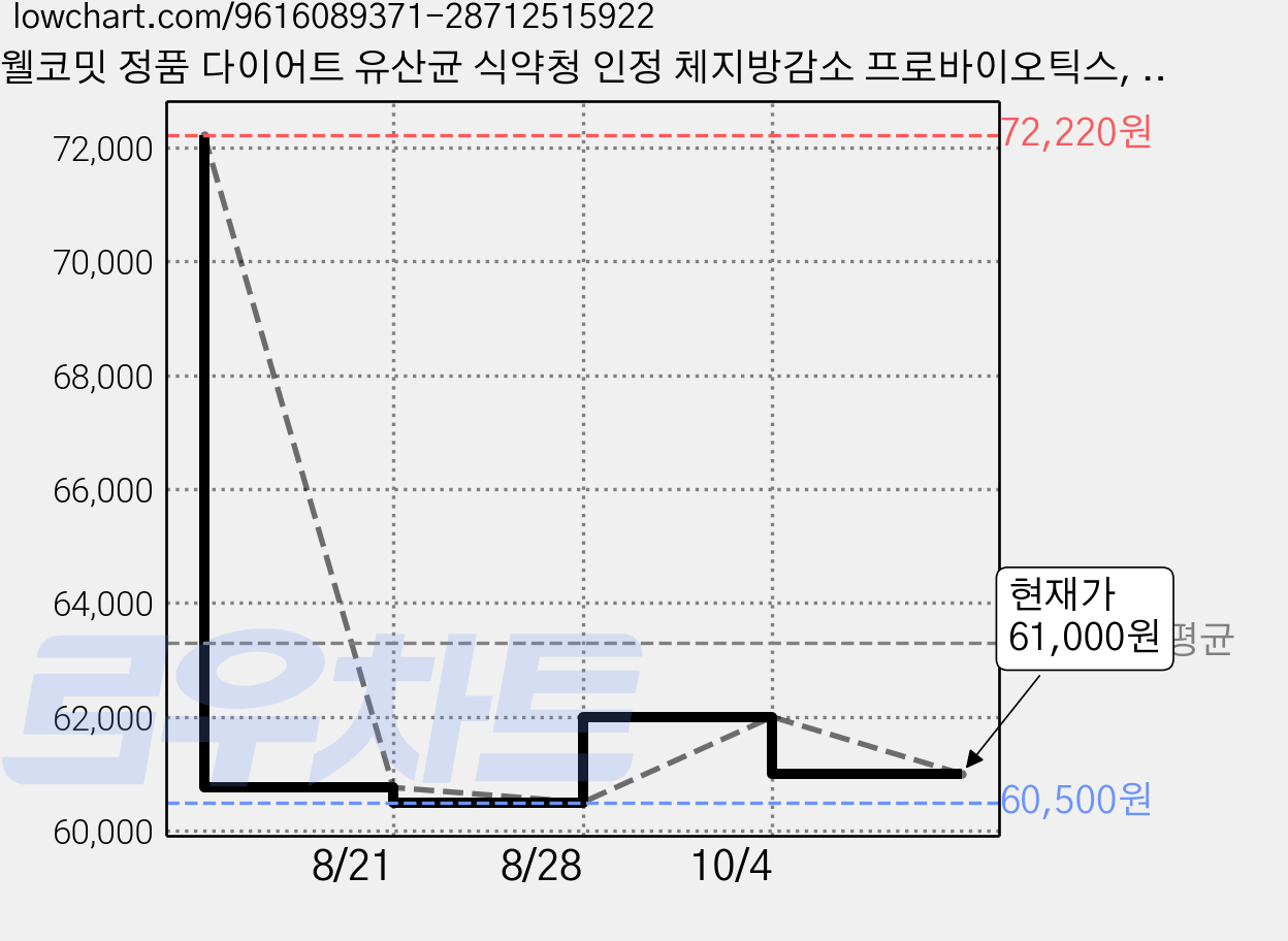 웰코밋 정품 다이어트 유산균 식약청 인정 체지방감소 프로바이오틱스, 3박스, 120정 가격 변동 차트, 현재가 61,000원, 관측 최저가 60,500원