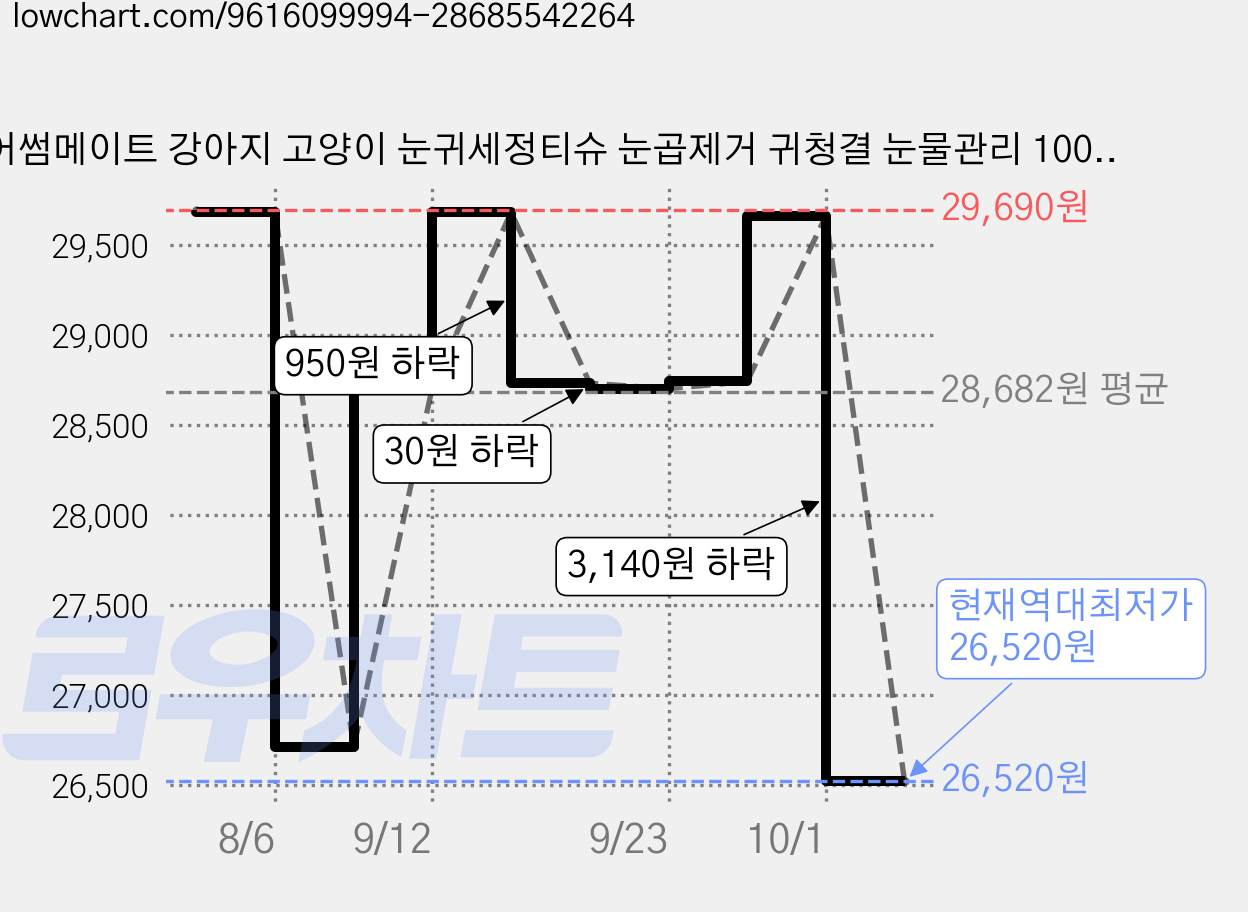 어썸메이트 강아지 고양이 눈귀세정티슈 눈곱제거 귀청결 눈물관리 100매, 140g, 3개 가격 변동 차트, 현재가 26,520원, 역대최저가