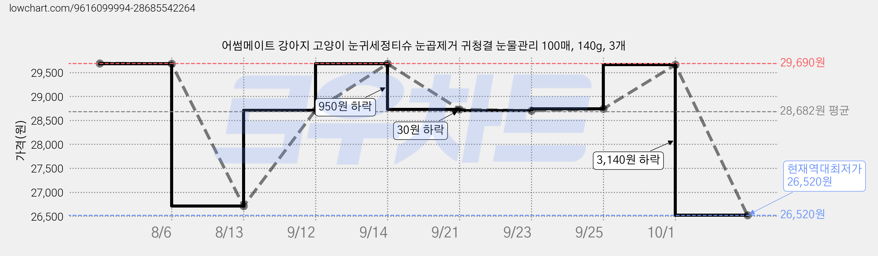 어썸메이트 강아지 고양이 눈귀세정티슈 눈곱제거 귀청결 눈물관리 100매, 140g, 3개 가격 변동 차트, 현재가 26,520원, 역대최저가