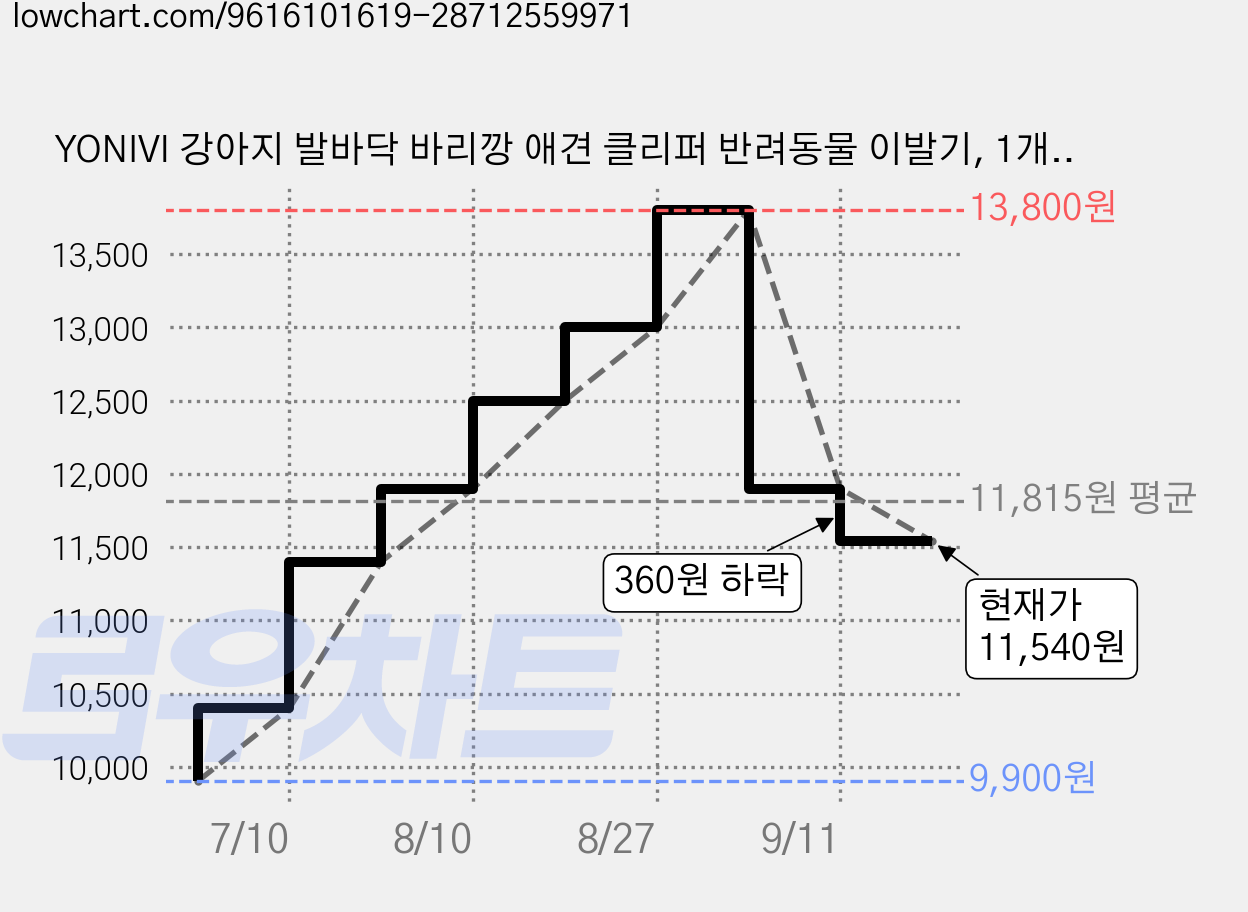 YONIVI 강아지 발바닥 바리깡 애견 클리퍼 반려동물 이발기, 1개, 흰색 가격 변동 차트, 현재가 11,540원, 관측 최저가 9,900원