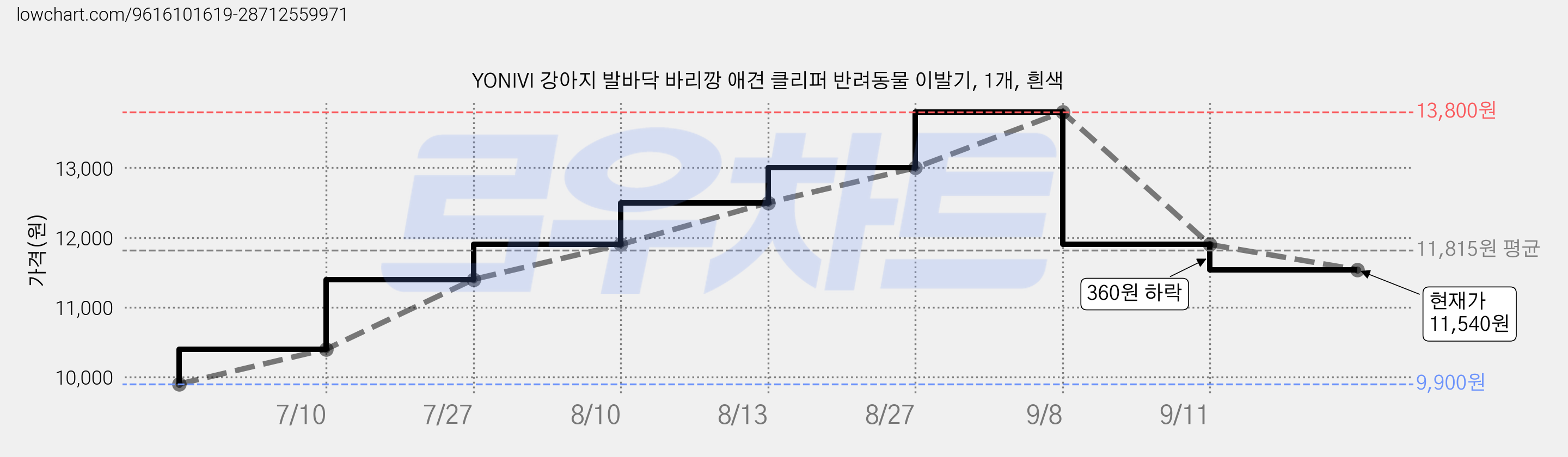 YONIVI 강아지 발바닥 바리깡 애견 클리퍼 반려동물 이발기, 1개, 흰색 가격 변동 차트, 현재가 11,540원, 관측 최저가 9,900원