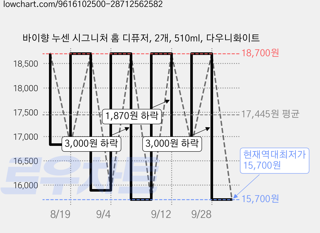 바이향 누센 시그니처 홈 디퓨저, 2개, 510ml, 다우니화이트 가격 변동 차트, 현재가 15,700원, 역대최저가
