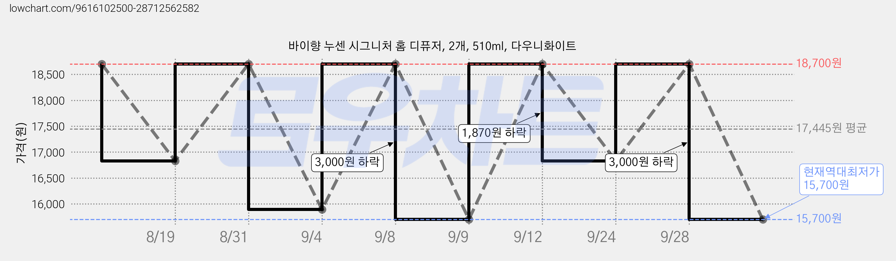바이향 누센 시그니처 홈 디퓨저, 2개, 510ml, 다우니화이트 가격 변동 차트, 현재가 15,700원, 역대최저가