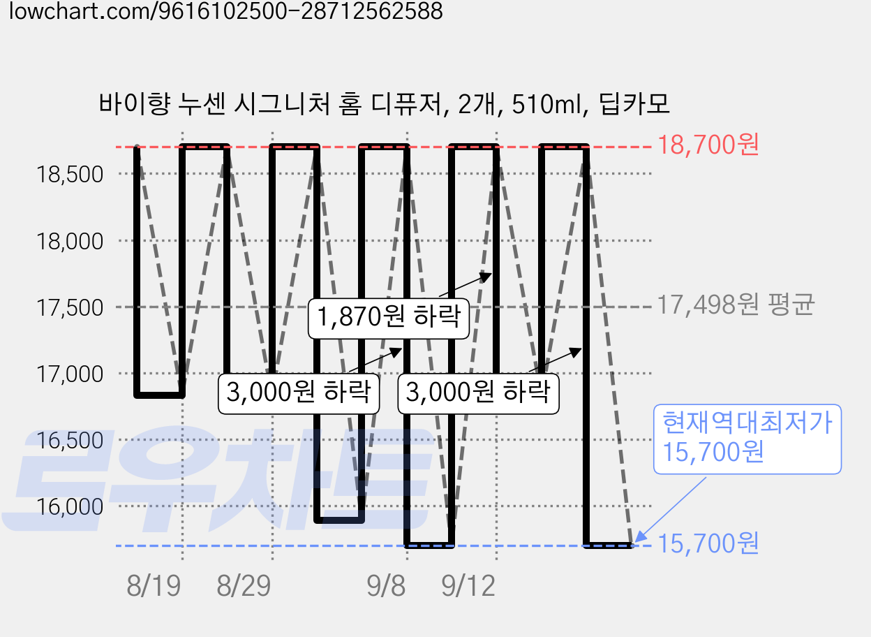 바이향 누센 시그니처 홈 디퓨저, 2개, 510ml, 딥카모 가격 변동 차트, 현재가 15,700원, 역대최저가