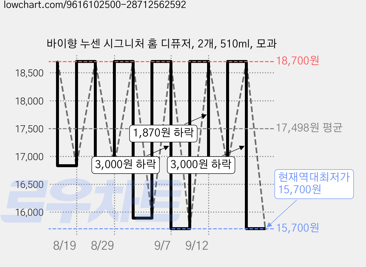 바이향 누센 시그니처 홈 디퓨저, 2개, 510ml, 모과 가격 변동 차트, 현재가 15,700원, 역대최저가